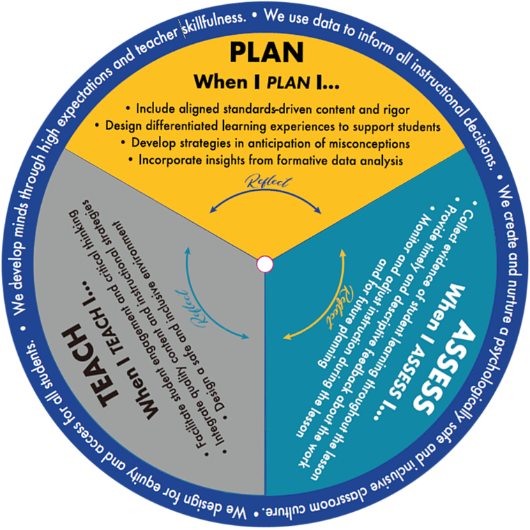 Teaching and Learning Framework wheel showing the Plan, Teach, and Assess sections